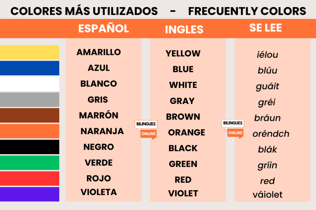 Los Colores en Inglés, Español y su Pronunciación Mas PDF y Audio