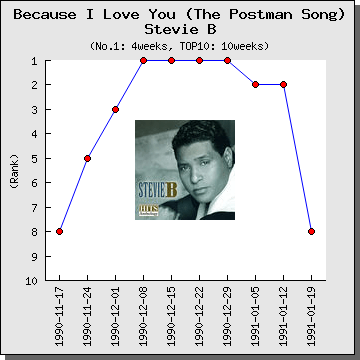 歌詞和訳カタカナ】The Other Side – The Greatest Showman | 洋楽日本語化計画 解説・和訳】 Because I Love You (The Postman Song) / スティービー・B | 洋楽は解説聞けば好きになる
