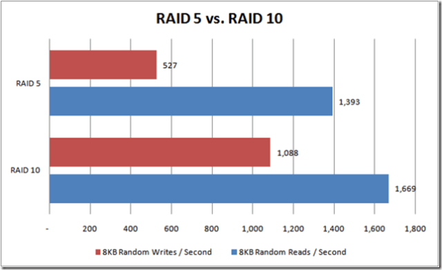 RAID 10 vs. RAID 5 Performance