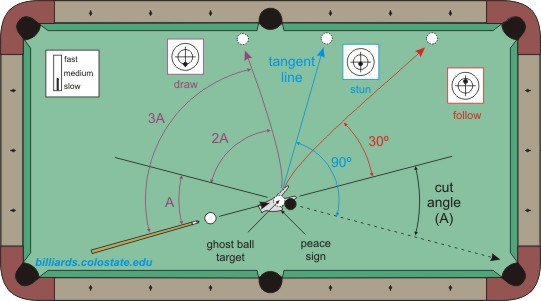 90° Rule Billiards and Pool Principles, Techniques, Resources
