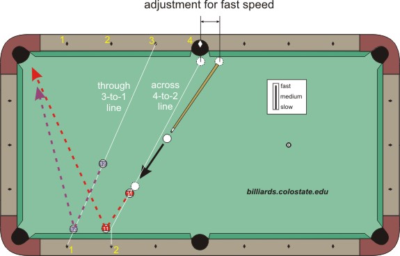 Systems for Aiming FastSpeed Bank Shots Billiards and Pool