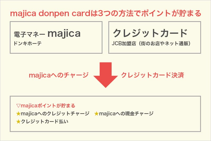 majica donpen cardのメリットとデメリット｜ドンキホーテでお得なクレジットカード billionlog