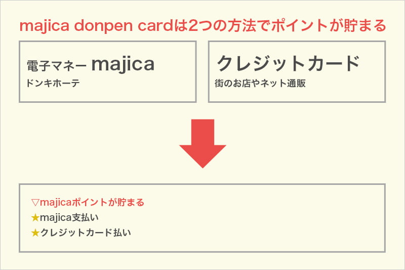 majica donpen cardのメリットとデメリット｜ドンキホーテでお得なクレジットカード ビリオンログ