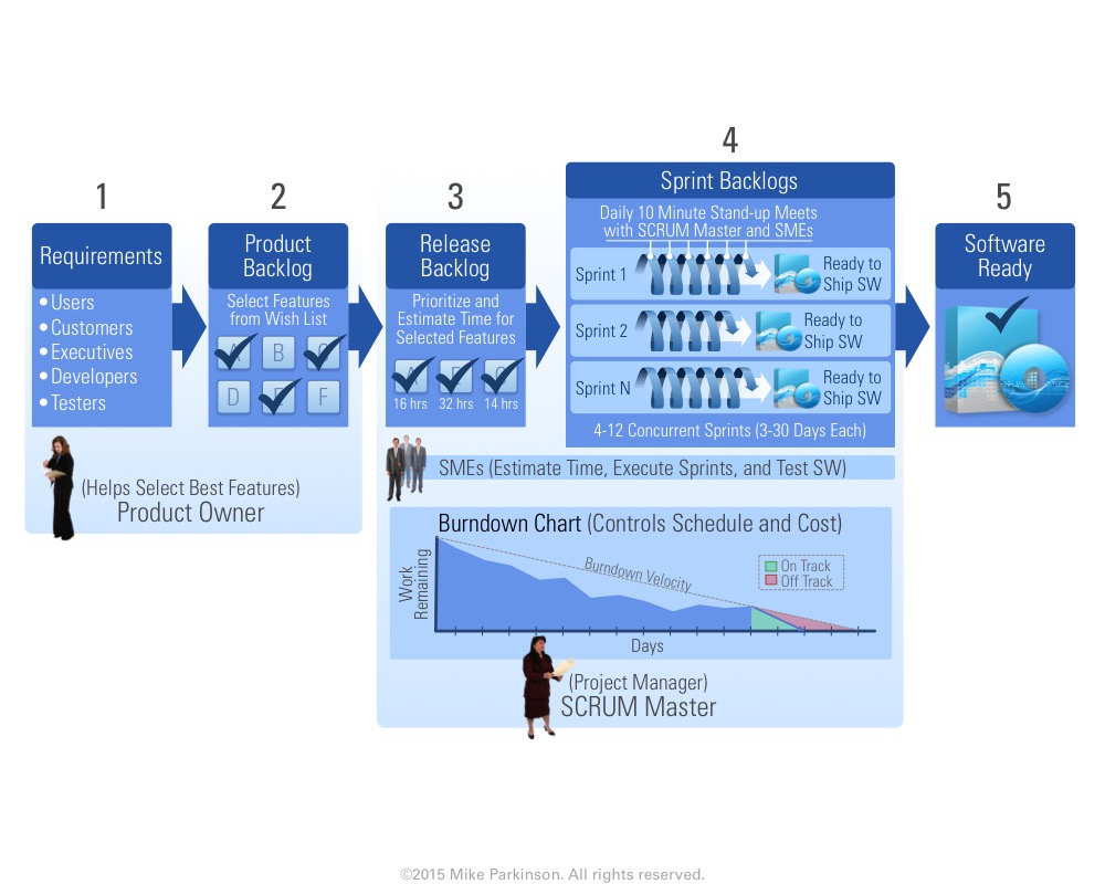 Process Diagram 3 - Billion Dollar Graphics