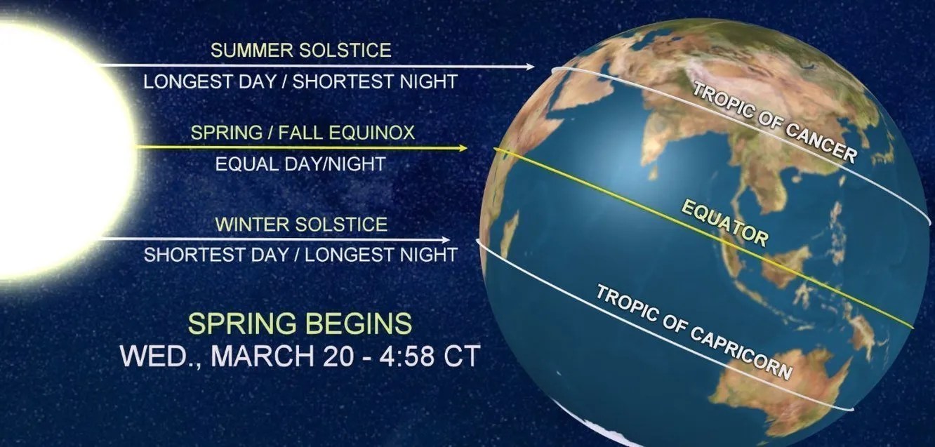 When Does Spring Start 2023 Southern Hemisphere
