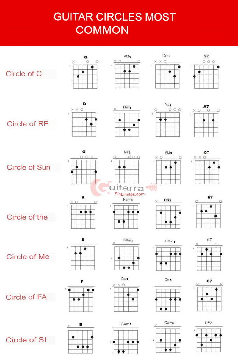 Guitar circles. Learn to play them all