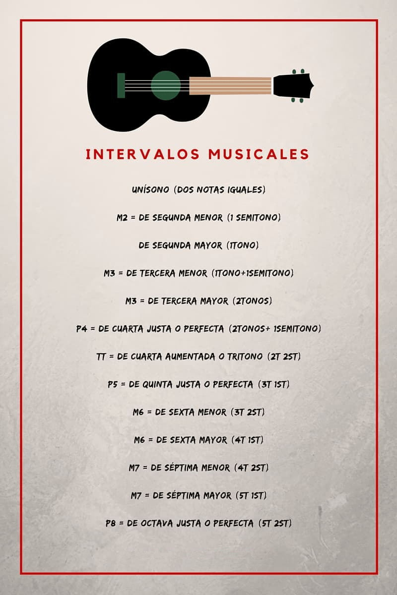 An easy guide to understanding Musical Intervals