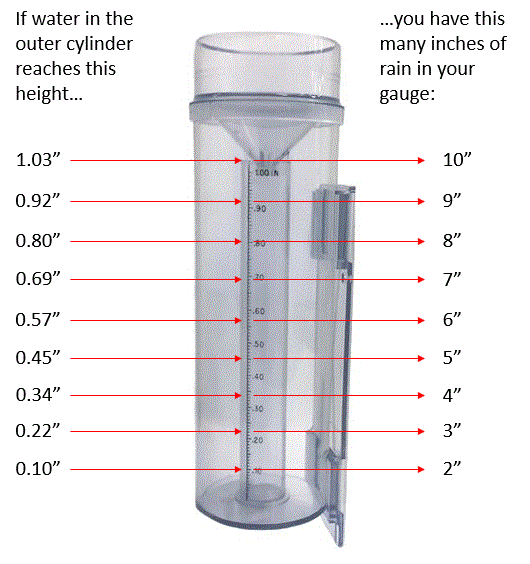 Estimating Precipitation Totals in Your CoCoRaHS Rain