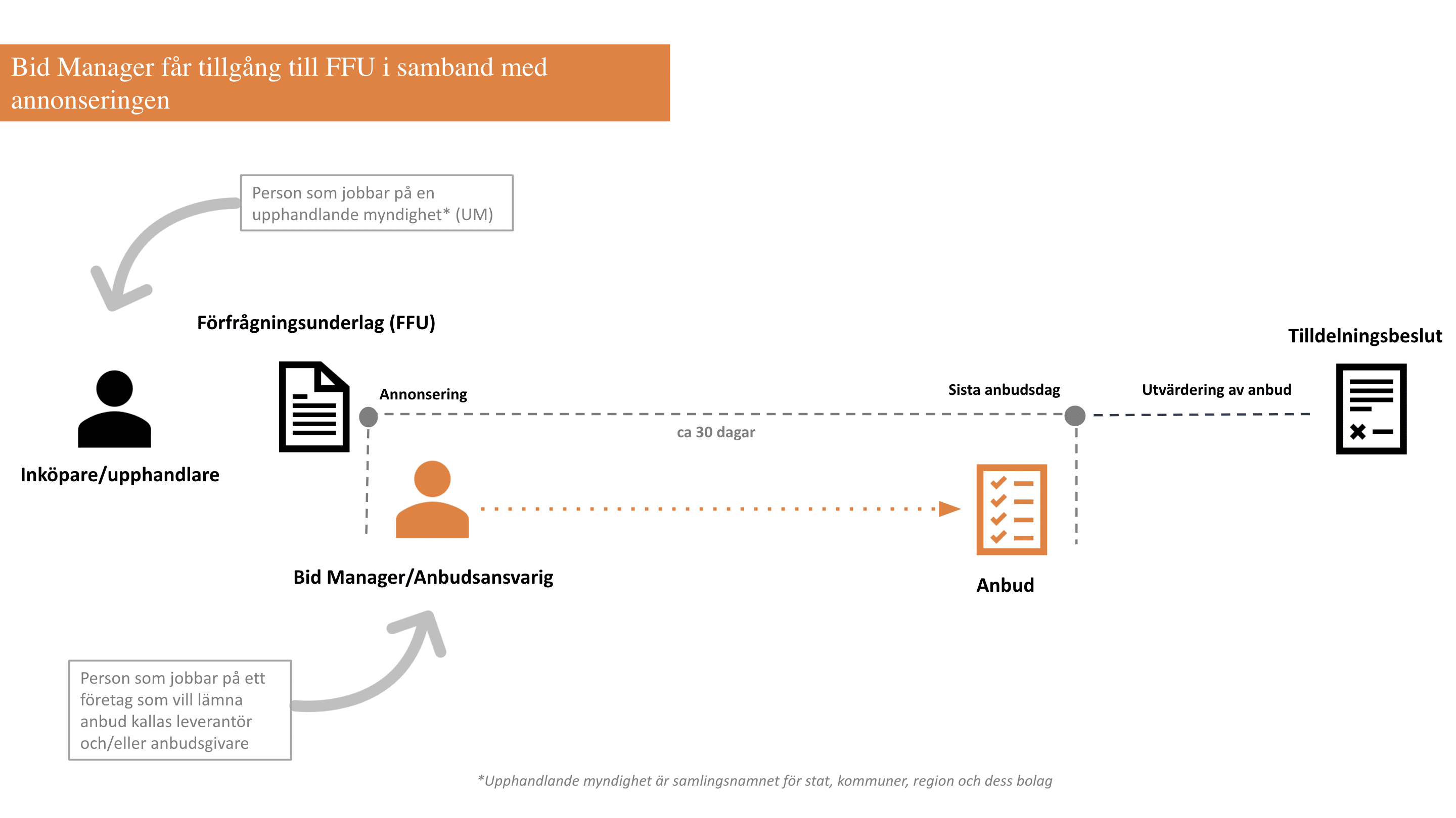 HUR FUNKAR OFFENTLIG UPPHANDLING?