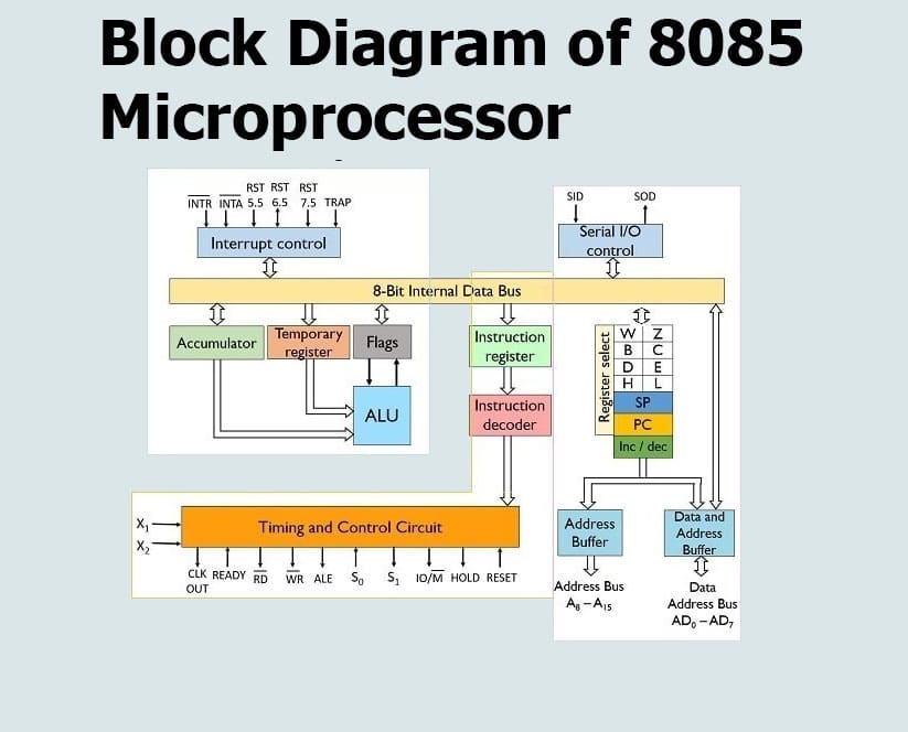 Functional Block Diagram And Pin Configuration | BimStudies.Com