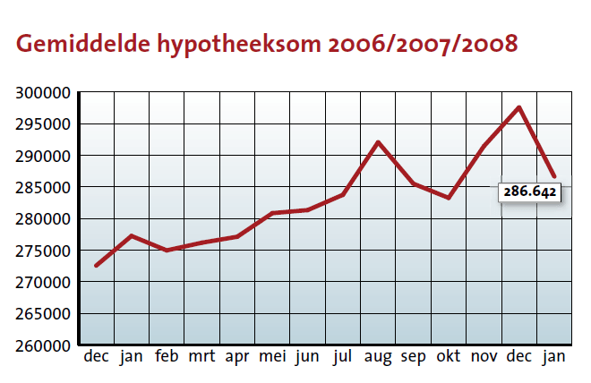 Historie hypotheekrente Renteonwikkeling & grafieken