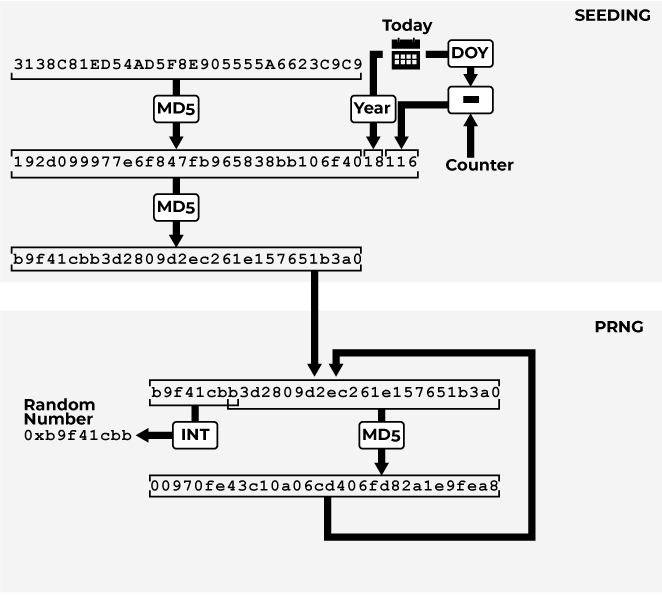The new Domain Generation Algorithm of Nymaim