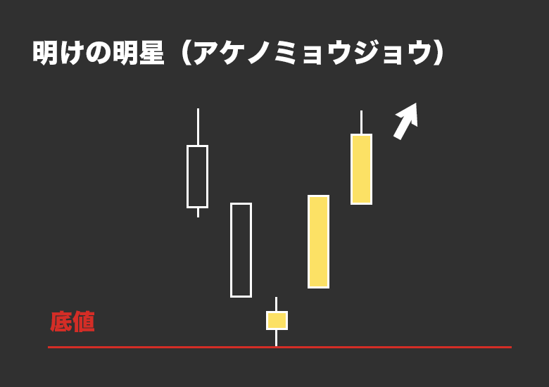 【前編】酒田五法を使ってバイナリーオプションを徹底攻略