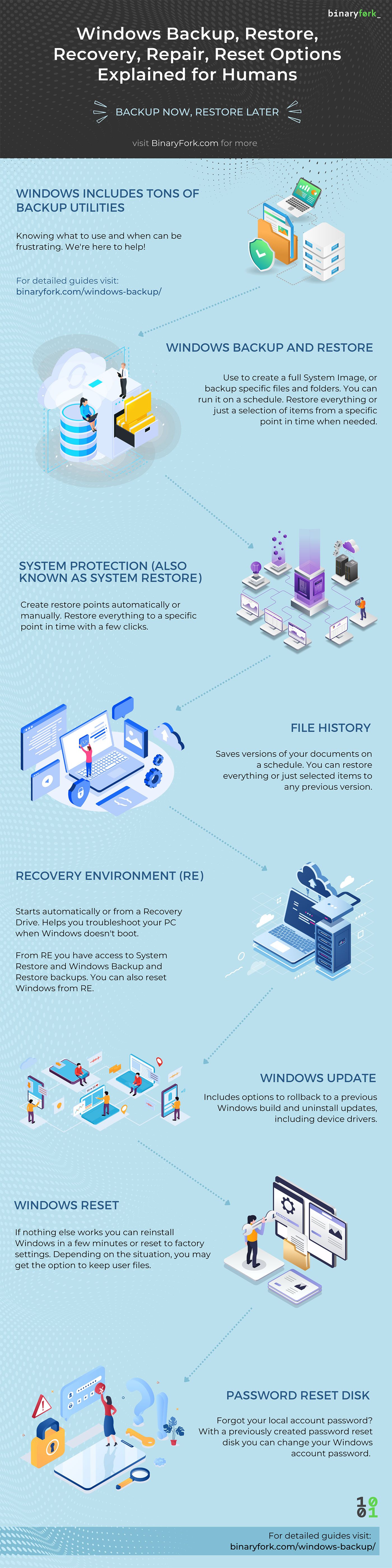 Windows Backup, Restore, Recovery, Repair, Reset Options Explained