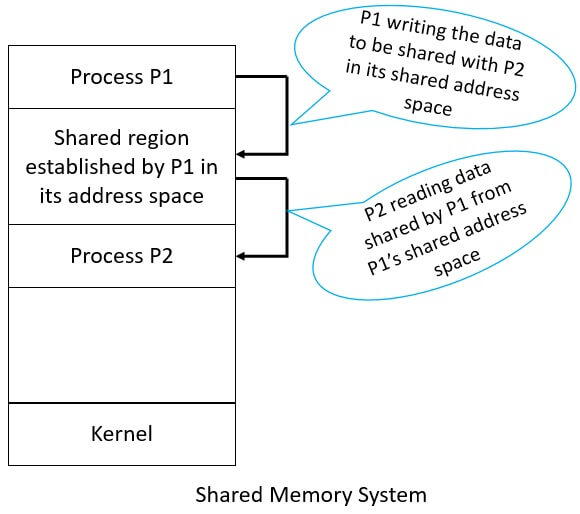 What is Shared Memory System in IPC (Interprocess Communication