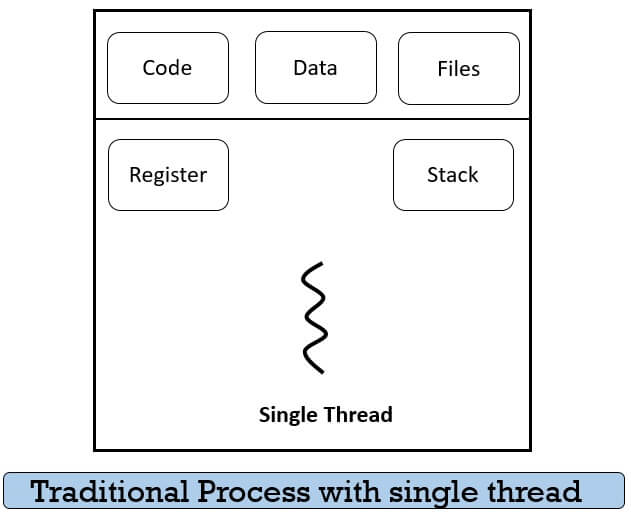 What are Multhreading Models in Operating System? Binary Terms