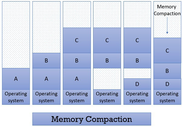 What is Contiguous Memory Allocation in Operating System (OS