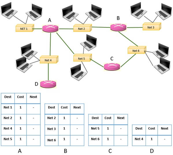 What is Distance Vector Routing Protocol? Algorithm, Example
