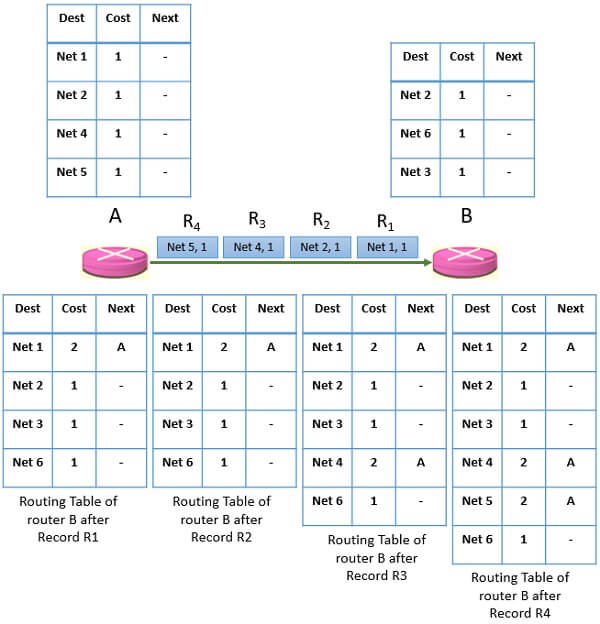 What is Distance Vector Routing Protocol? Algorithm, Example