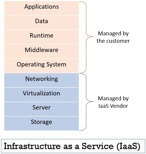 What is Infrastructure as a Service (IaaS) in Cloud Computing? Binary