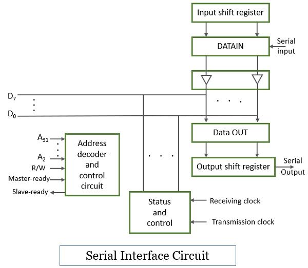 What Is Interface Circuit Parallel Serial Port Binary Terms