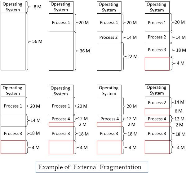 Fragmentation in Operating System with Types Binary Terms