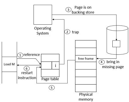 What is Demand Paging in Operating System? Working & Performance
