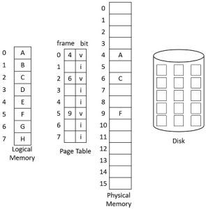 What is Demand Paging in Operating System? Working & Performance