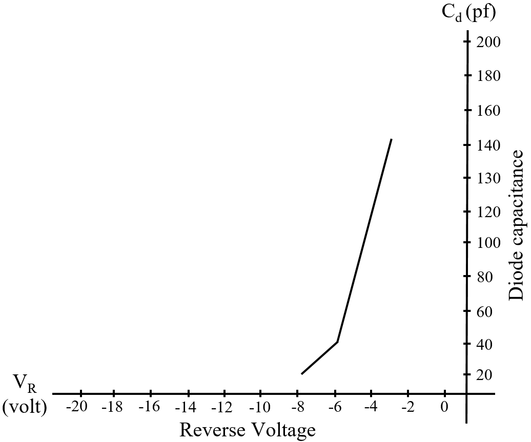 Diode Capacitance v/s Reverse Voltage of Vericap