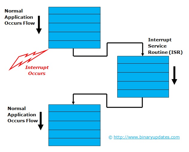 Interrupt in LPC2148 ARM7 Microcontroller