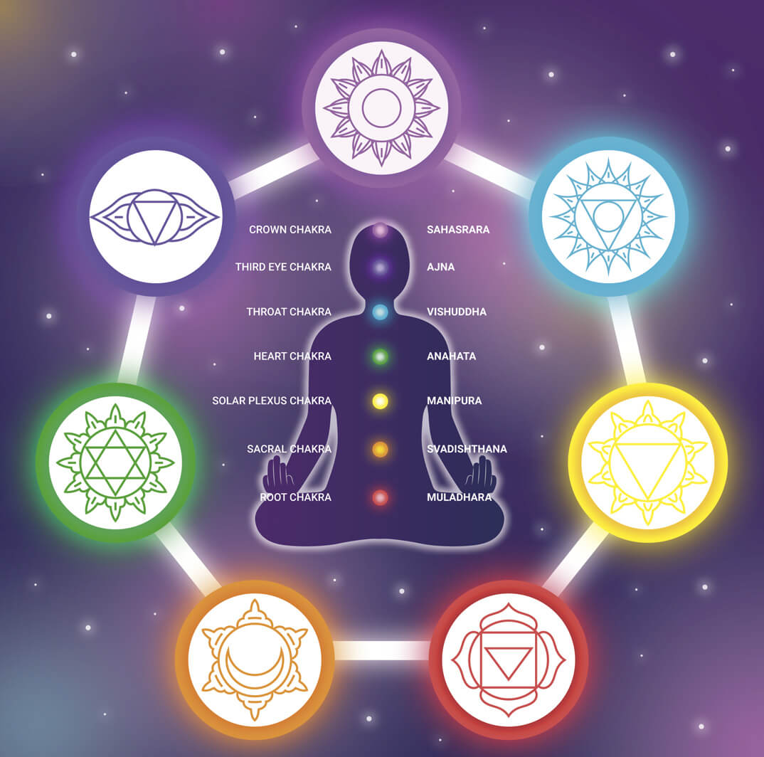 Aprende como desbloquear tus Chakras Bindi Blog