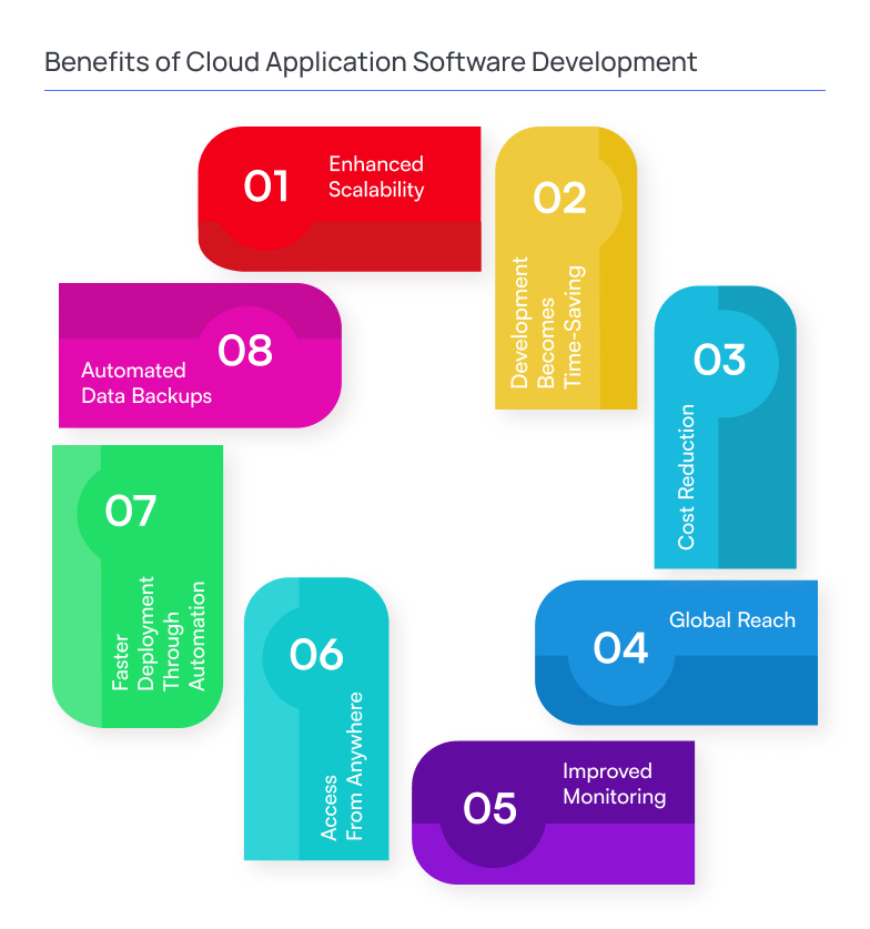 Find out more about cloud software development and its types Binerals
