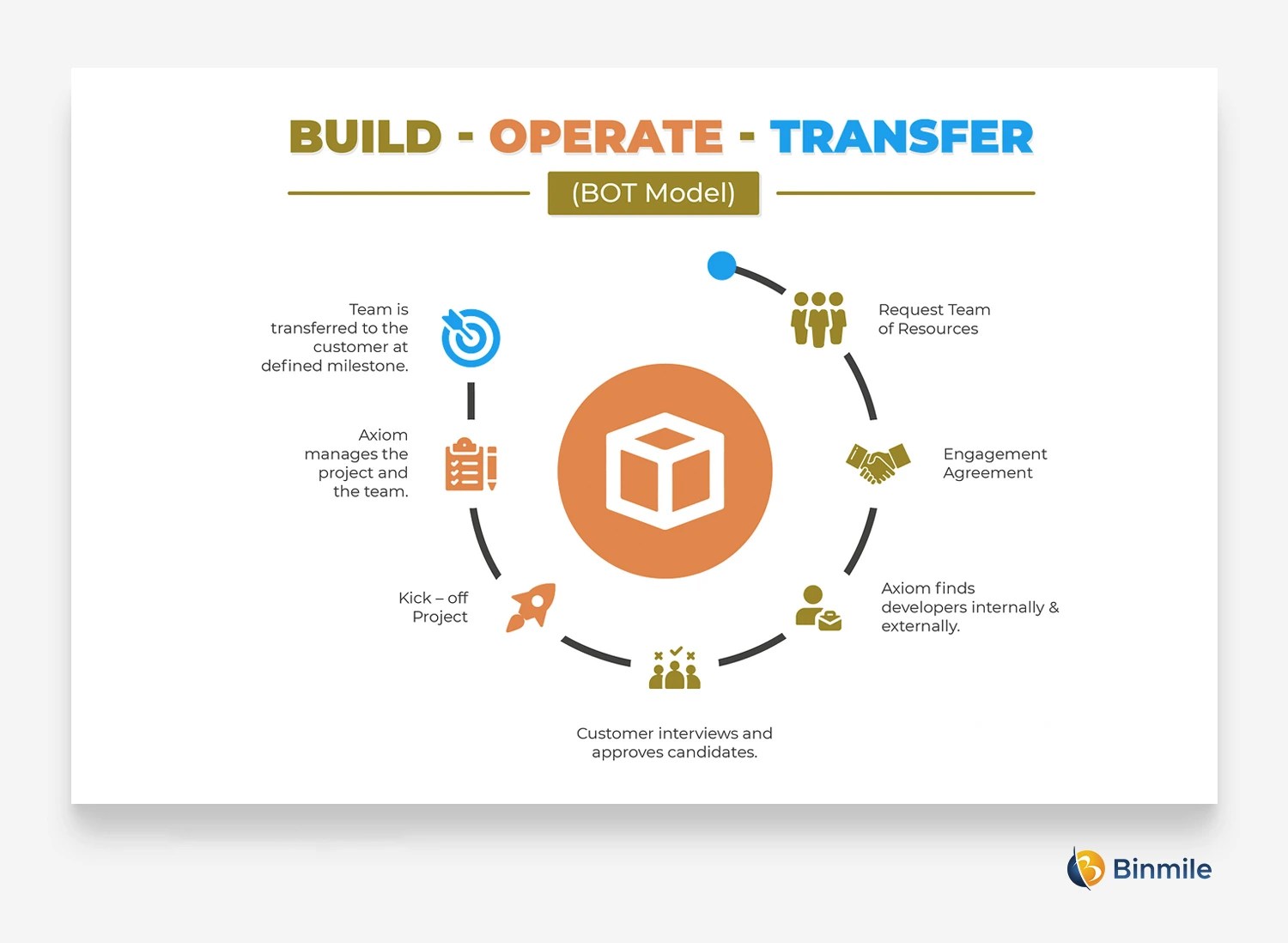 BuildOperateTransfer Offshoring IT Solutions