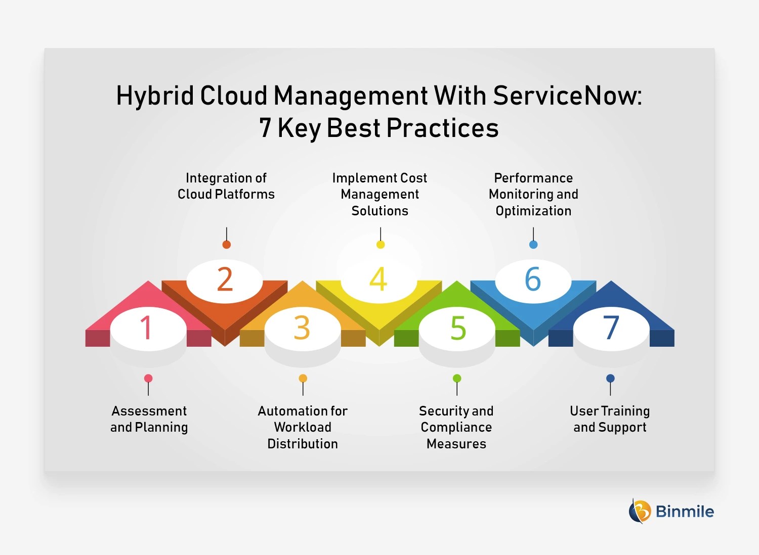7 Steps to Effective Hybrid Cloud Management With ServiceNow