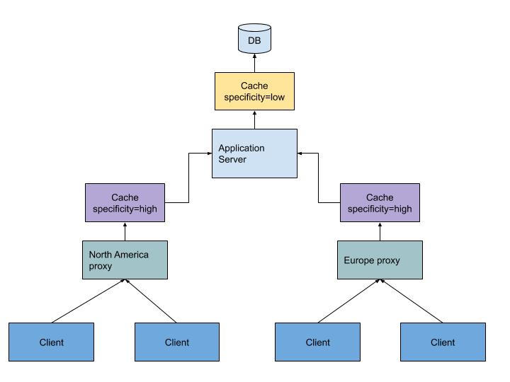 Cache is king — A primer on caching Binoy Chitale Software Engineer