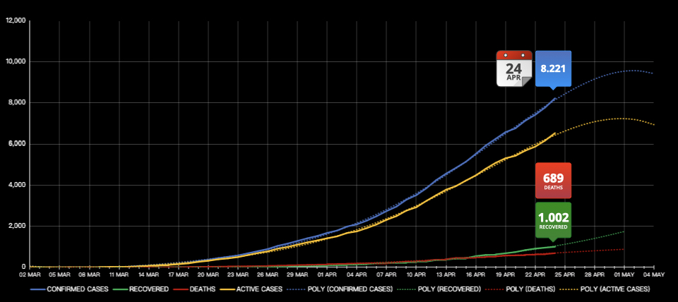 02-Apr-23 Covid-19 Prediction | Timeline