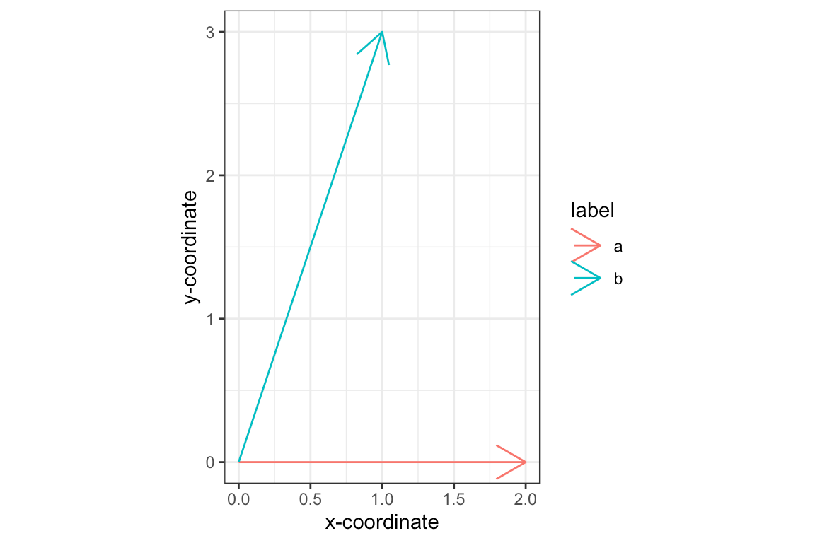 Chapter 9 Vector algebra Biology 723 Statistical Computing for