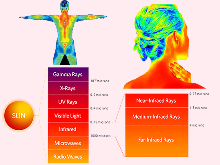 Far Infrared Rays & FIR Sauna bioamethystmat