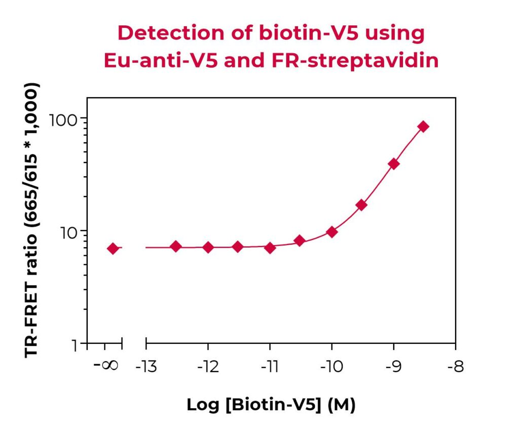 EUV5assay validation Bioauxilium