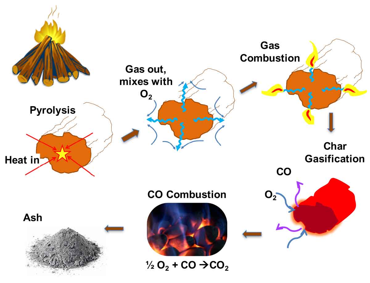 Basic Principles of Biochar Production Biochar for Sustainable Soils
