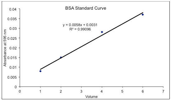 Colorimetric Analysis BRADFORD PROTEIN ASSAY