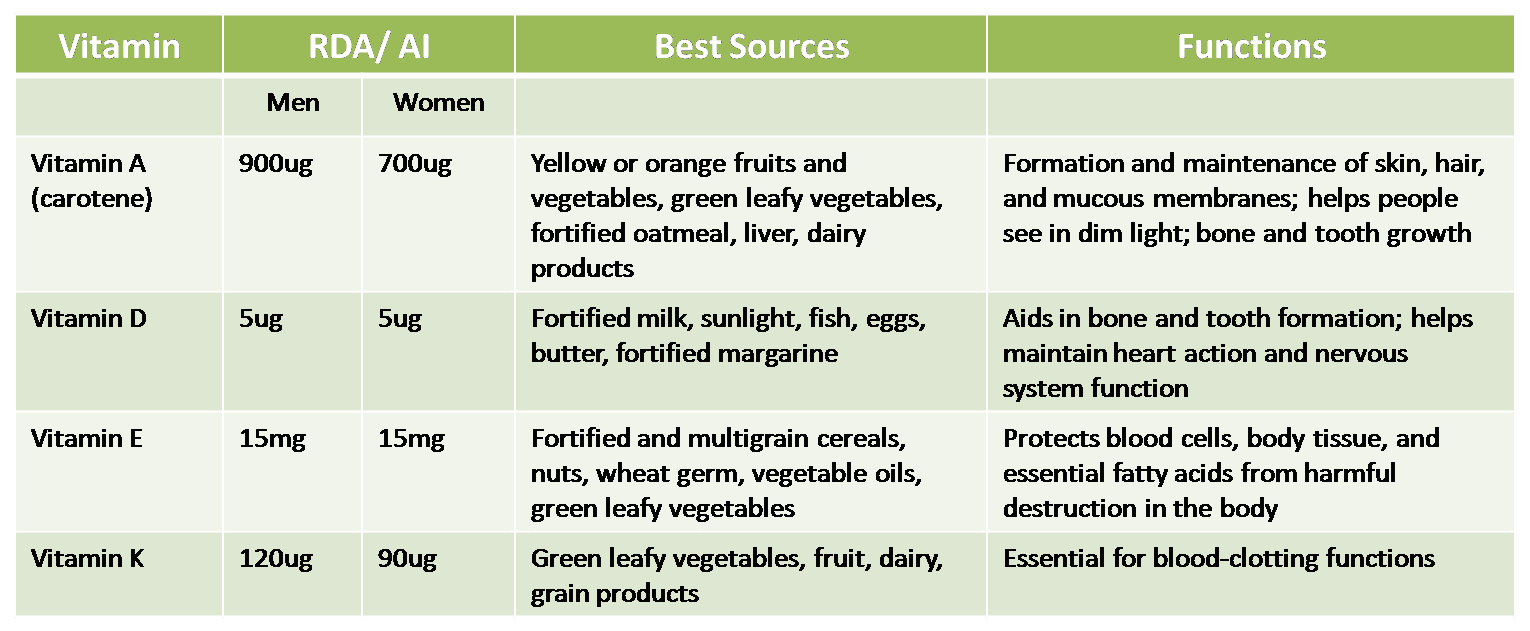 VITAMINS The MicroNutrients in Our Body (Short notes with Structures)