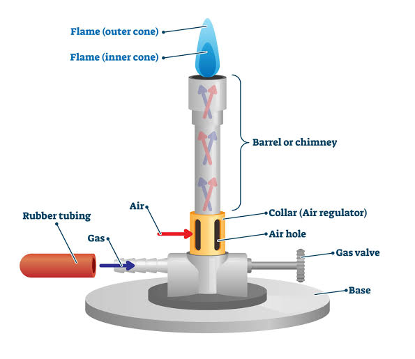 Bunsen Burner Parts Operation, Uses And Flames BIOCHEMINSIDER
