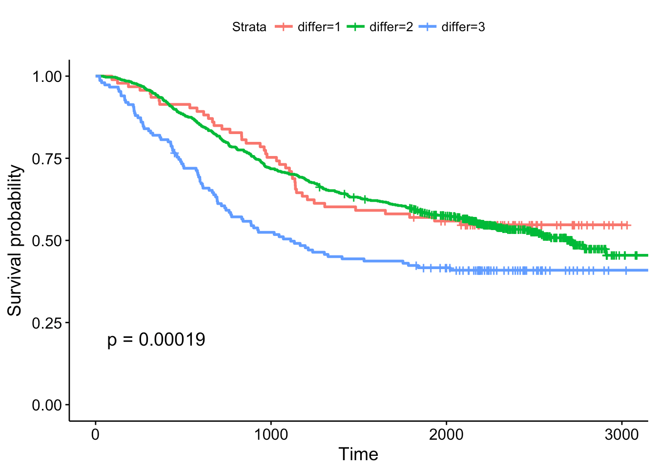 Survival Analysis with R
