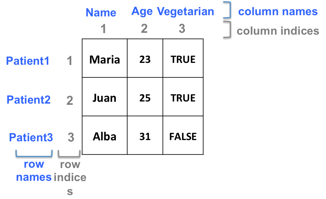 9.7 Twodimensional structures manipulation Introduction to R (2021)