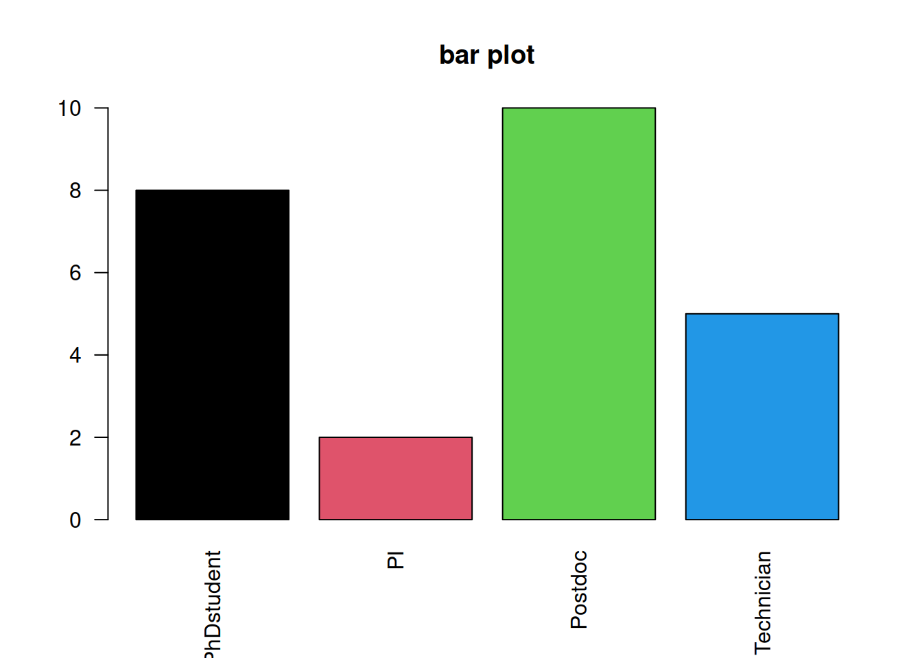 13.2 Bar plots Introduction to R (2021)