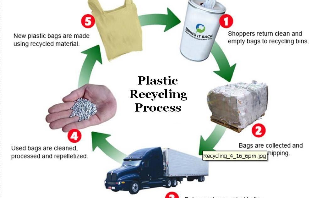 Unveiling The Circular Economy How Industrial Plastic Recycling