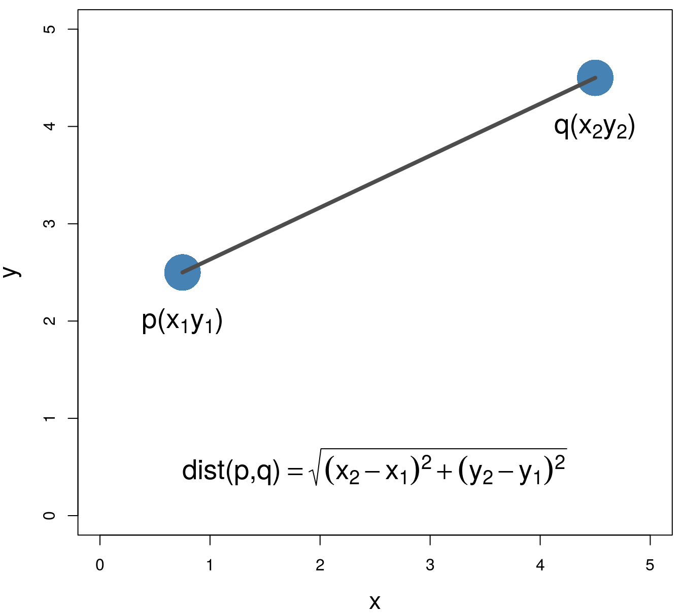 5 Nearest neighbours An Introduction to Machine Learning