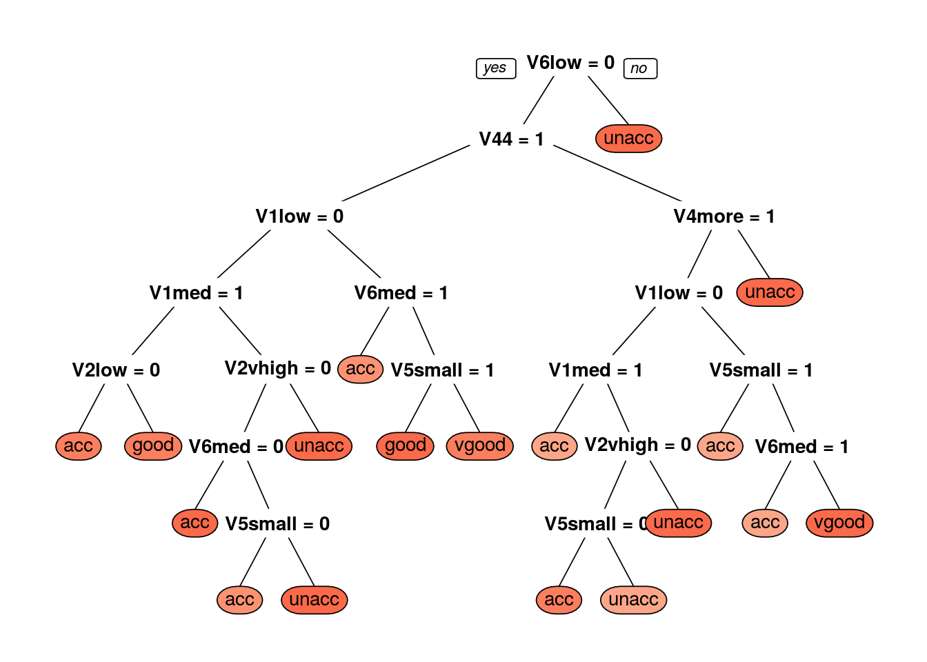 Decision Trees And Random Forests A Visual Introduction For.