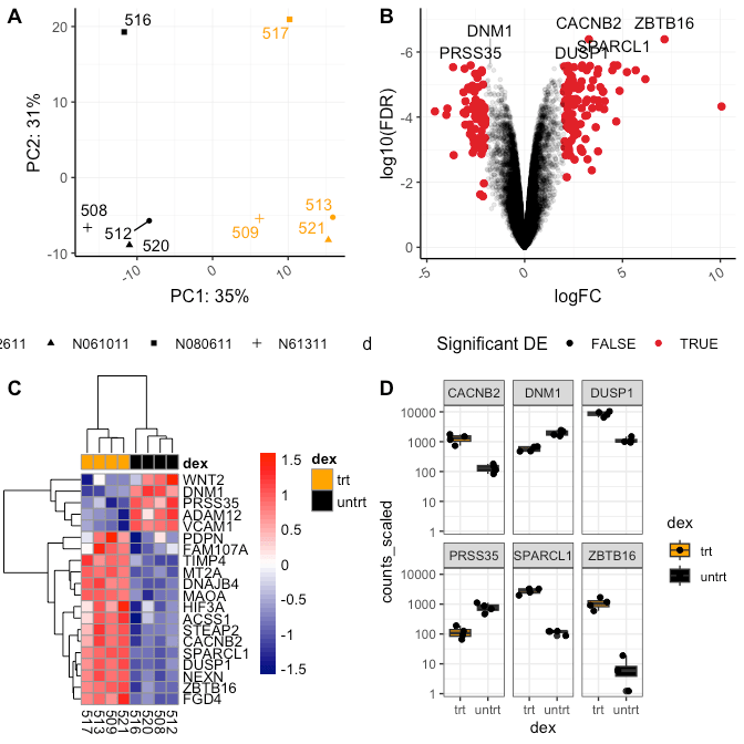 Lesson 6 Multifigure panel Data Visualization with R